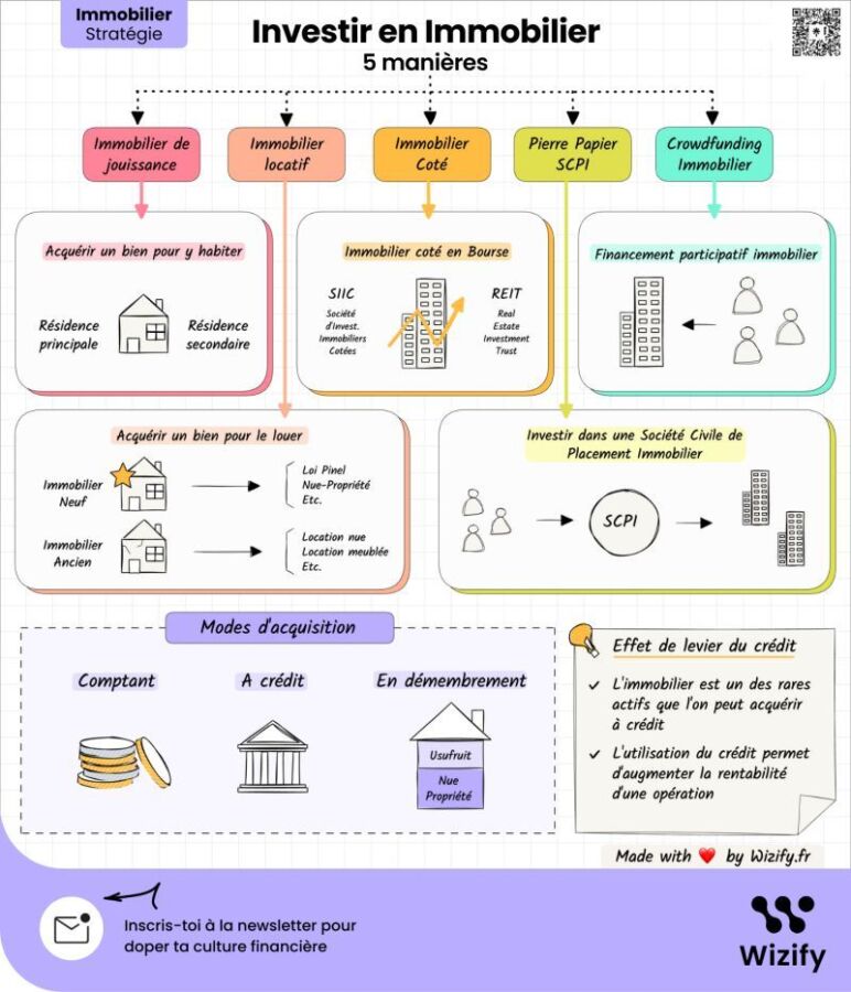 fonds immobiliers processus