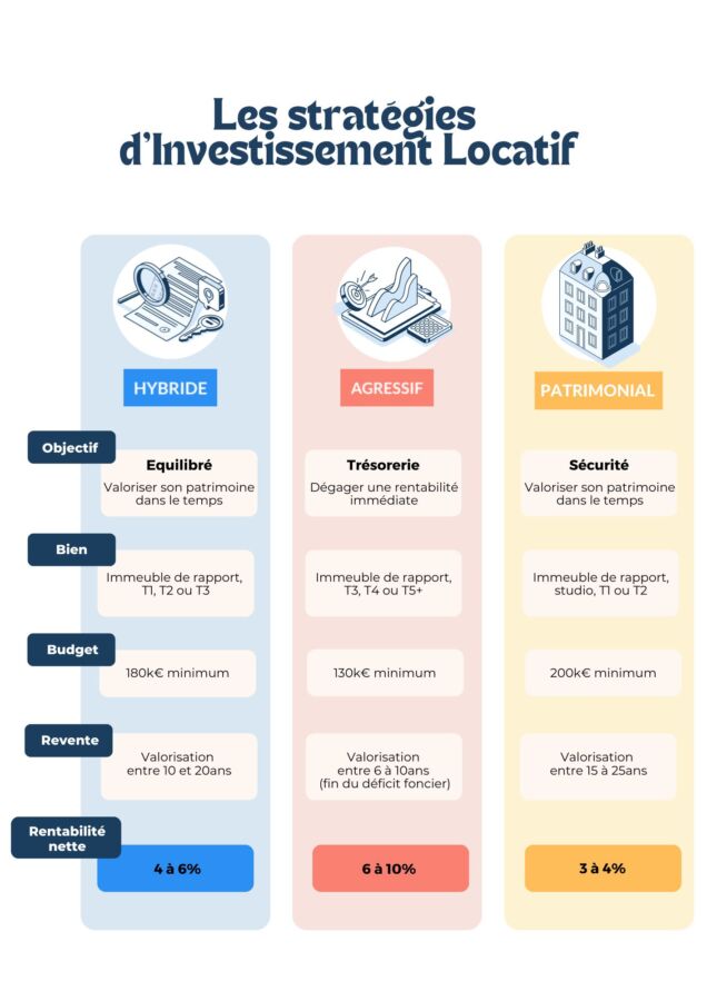 rentabilité investissements immobiliers
