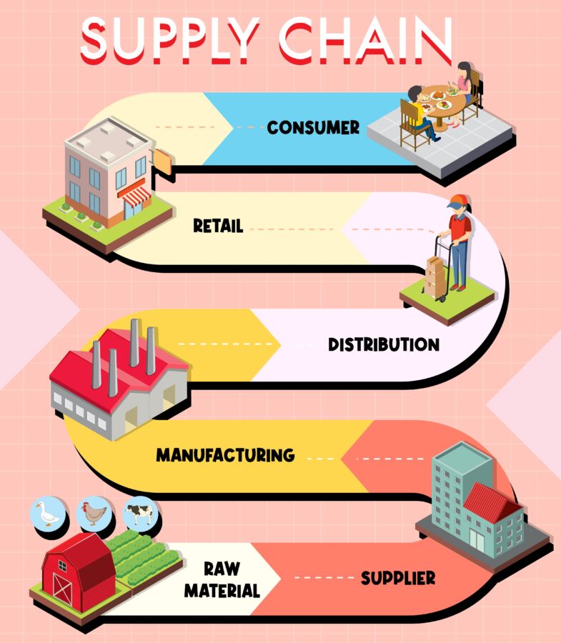 supply chain satisfaction client