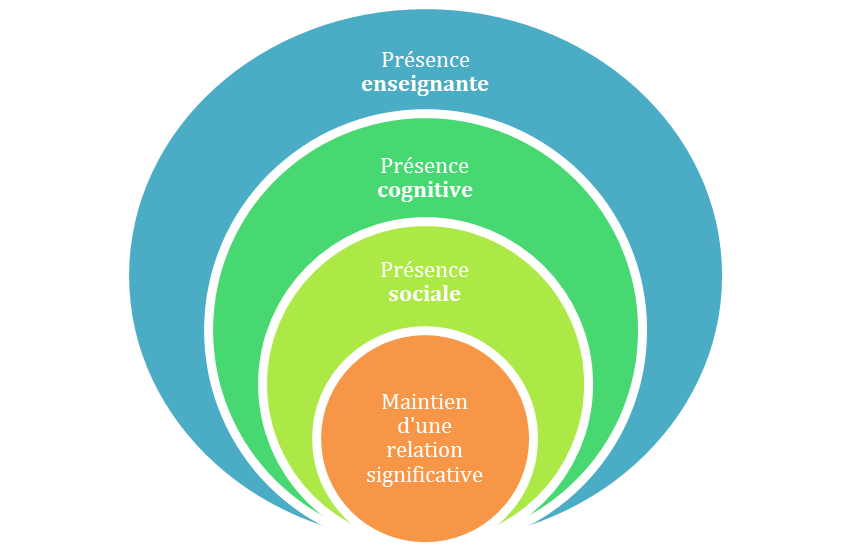 Programme distant kinésiologie