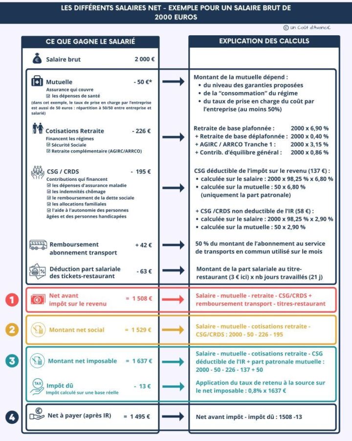 Conversion salaire brut net
