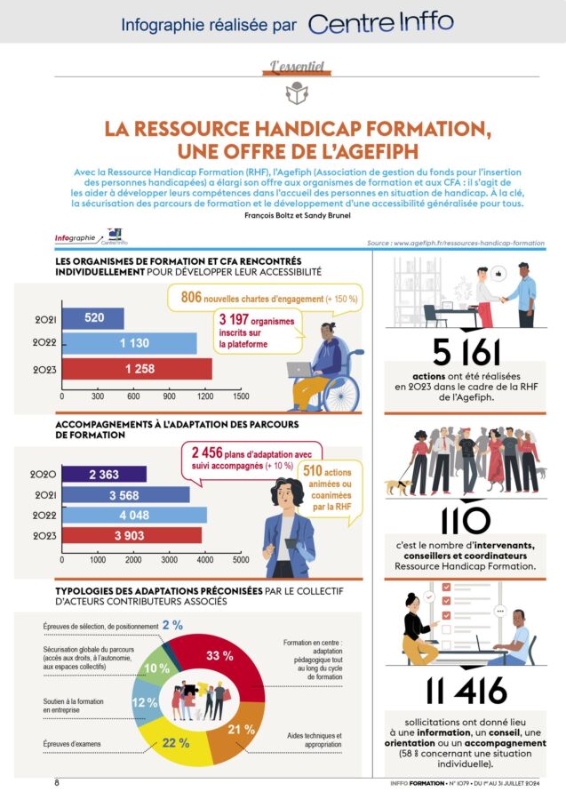Opportunités handicapés sans diplôme