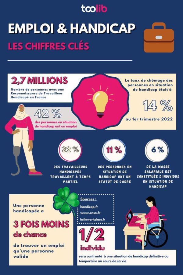 Opportunités handicapés sans diplôme