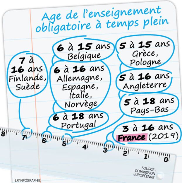 École obligatoire âge enfant